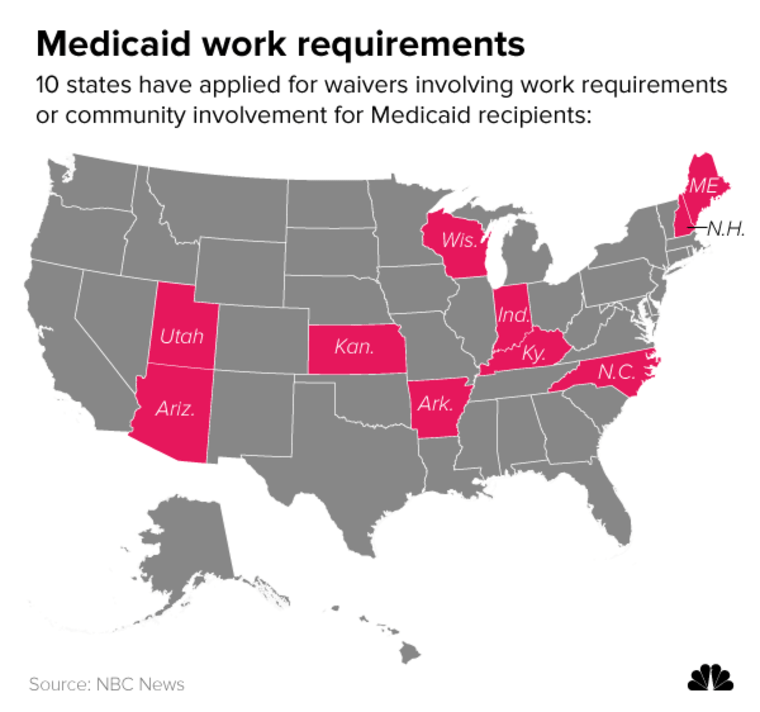 10 states have applied for waivers involving work requirements or community involvement for Medicaid recipients