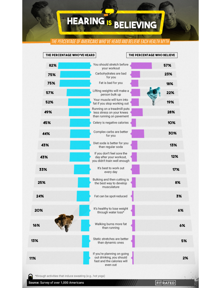 https://media-cldnry.s-nbcnews.com/image/upload/t_fit-760w,f_auto,q_auto:best/newscms/2018_03/2293981/180116-health-myths-m1025.png