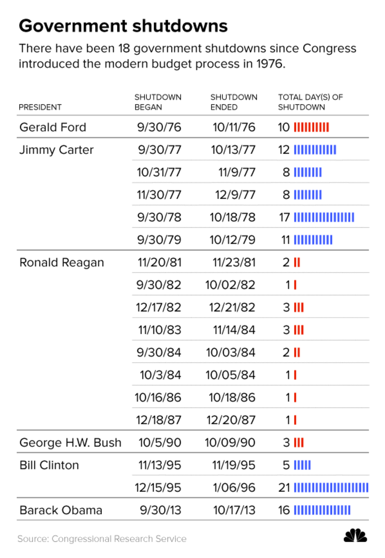 Government shutdowns