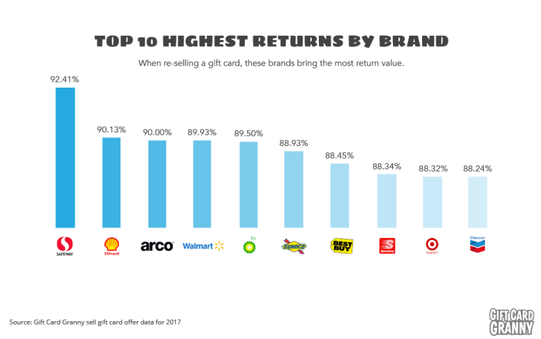 Gift Cards with highest return, according to survey data by Gift Card Granny