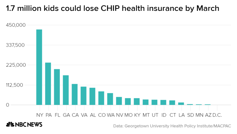 By March, 20 states and Washington D.C. will likely have run out of money for their federally-funded CHIP programs. That could leave 1.7 million kids without health insurance starting in March.