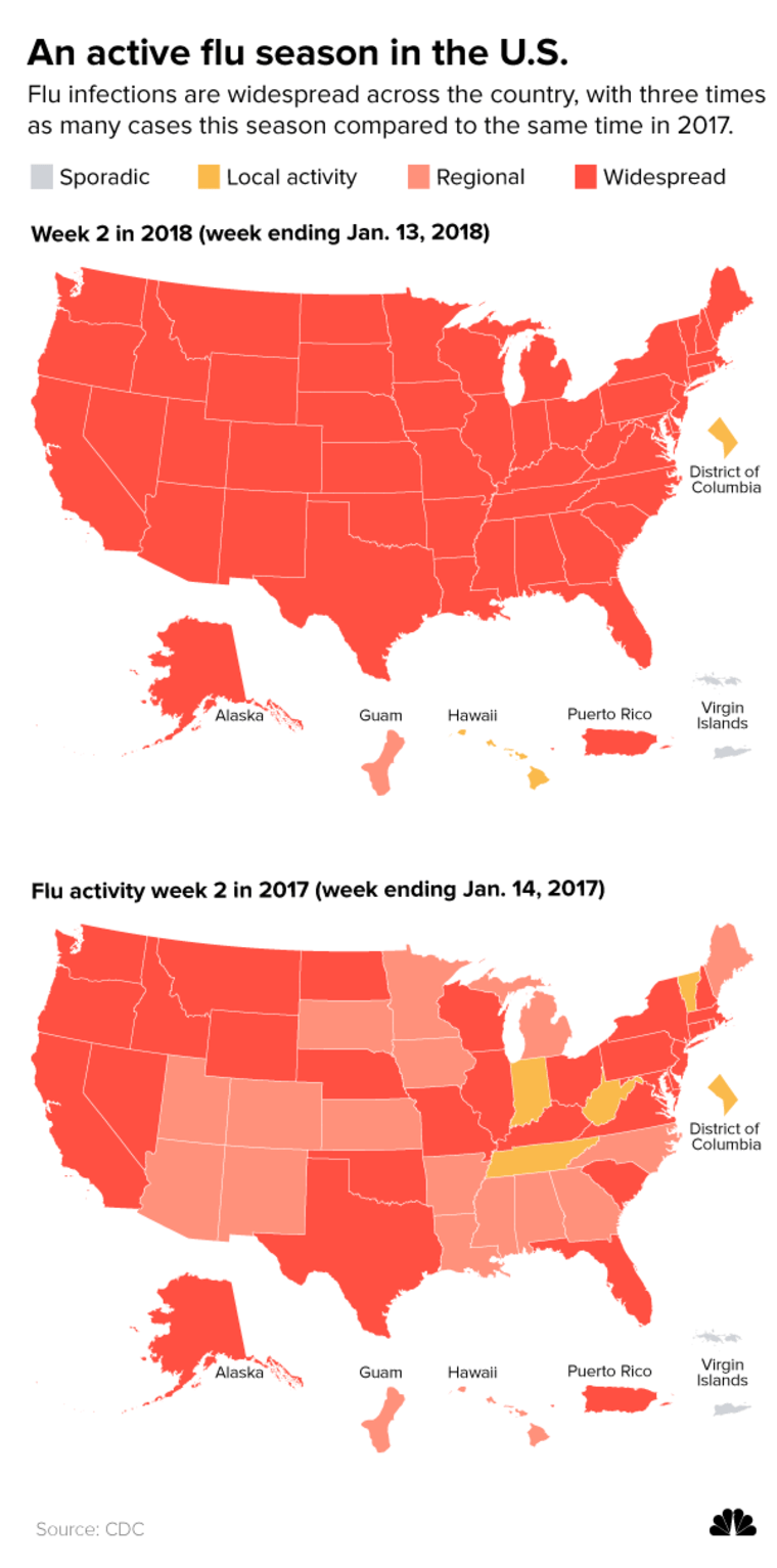 Flu infections are widespread across the country, with three times as many cases this season compared to the same time in 2017