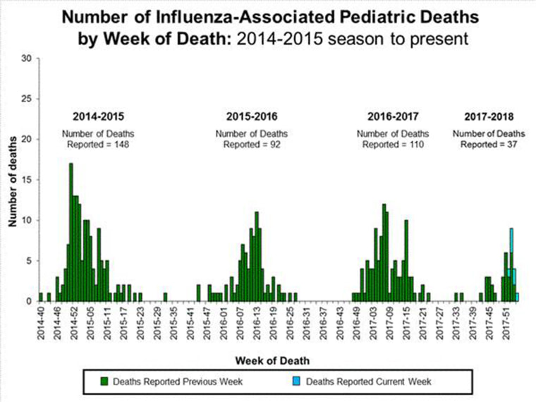 Pediatric deaths for the current flu season (up to the week ending Jan. 20) compared with prior years.