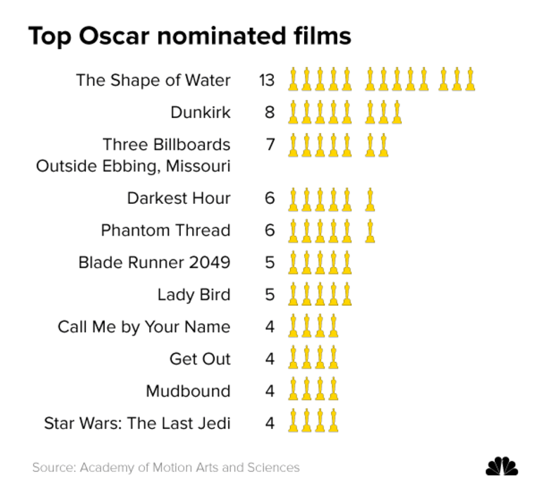 Chart: The Shape of Water Joins Oscars Most Nominated List