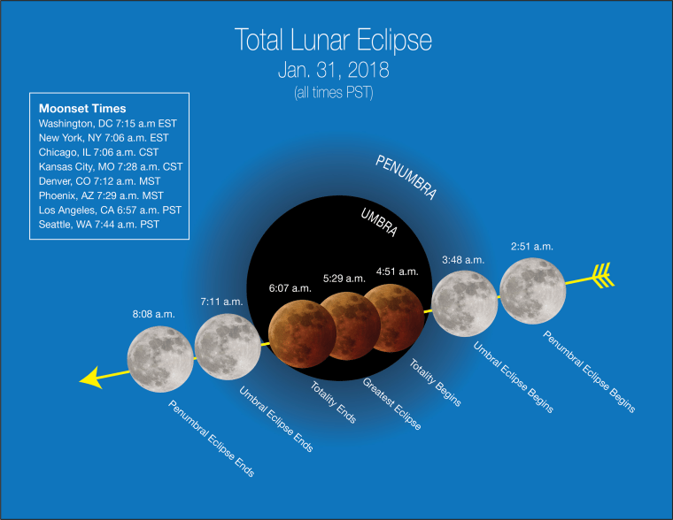 Image: Stages of the total lunar eclipse Jan. 31, 2018. All times are PST.