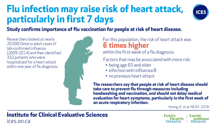 Image:This study confirms the importance of flu vaccinations for people at risk of heart disease.