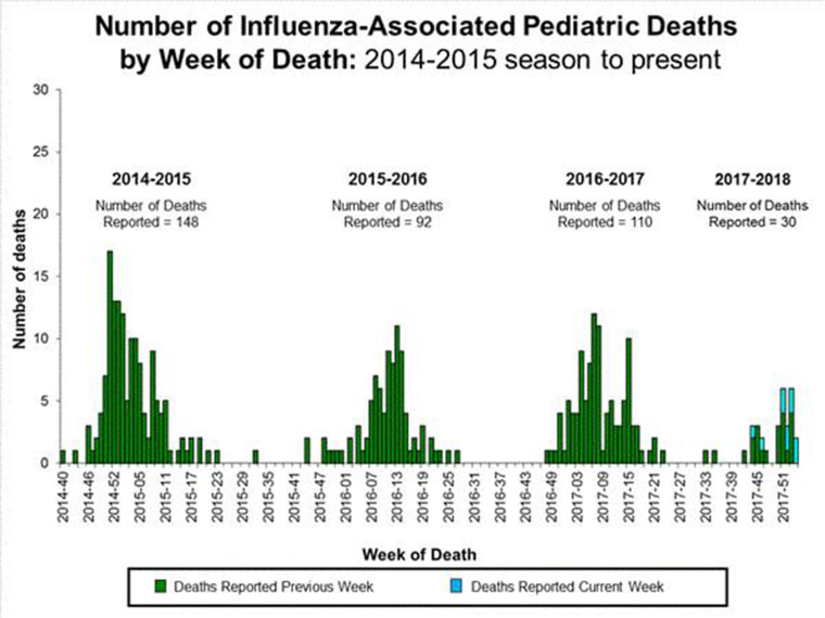 Pediatric deaths for the current flu season ( up to week of Jan. 7-13, 2018) compared to recent years.