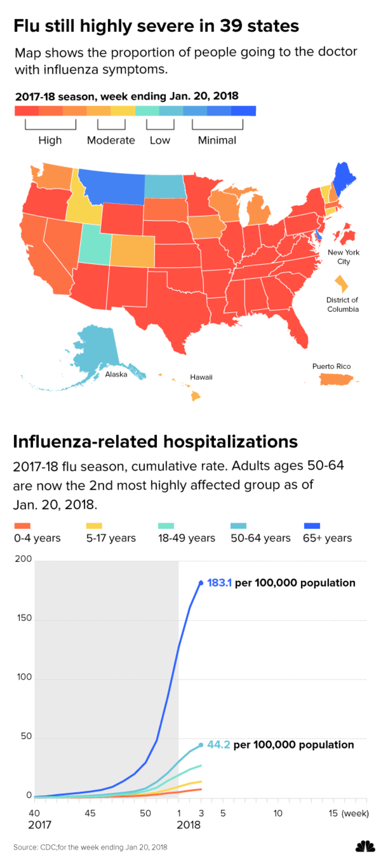 Flu still highly severe in 39 states