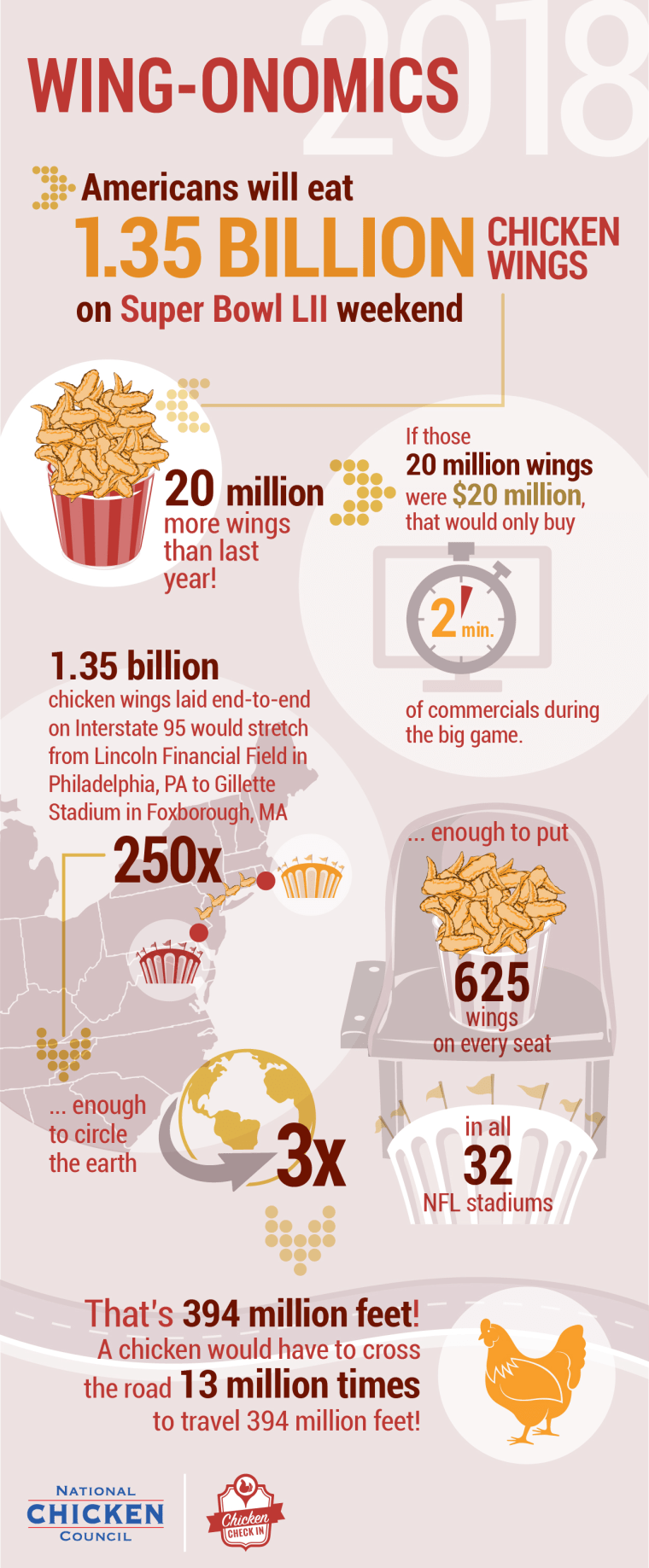 Football Fans to Eat 1.25 Billion Wings On Super Bowl - 48 Million