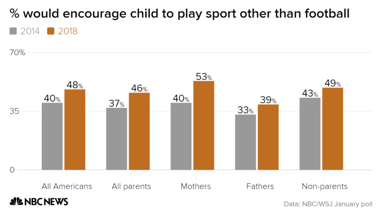 Poll: Many adults played sports when young, but few still play