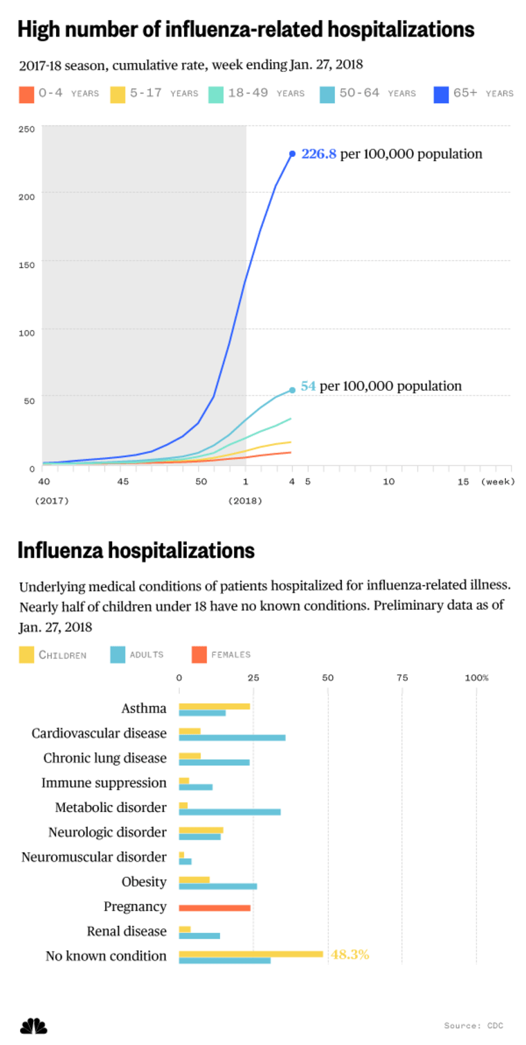 Influenza hospitalizations