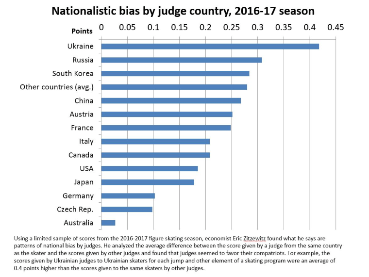 Image: Nationalistic bias by judge country, 2016-17 season