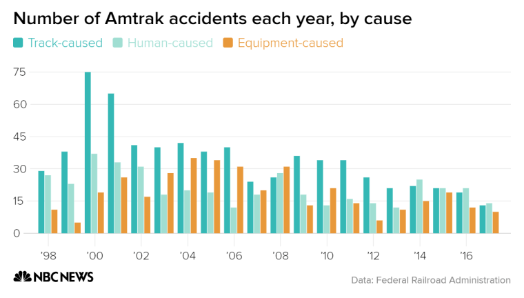 Since 2000, accidents caused by track problems are less than a fifth of what they were, human error has been cut essentially in half during the same period and equipment issues largely decreased. (Year 2017 does not account for the month of December.)