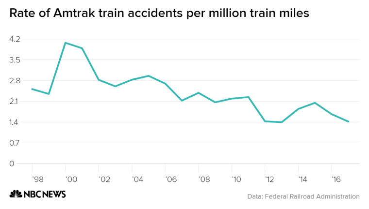 Amtrak accidents have decreased regularly per million train miles since a spike in 1999.