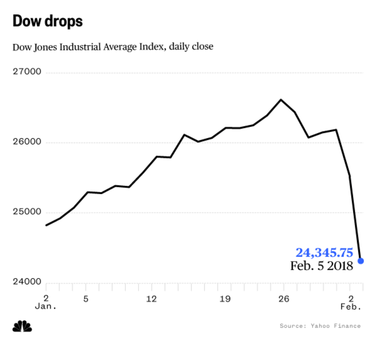 The Dow Jones industrial average