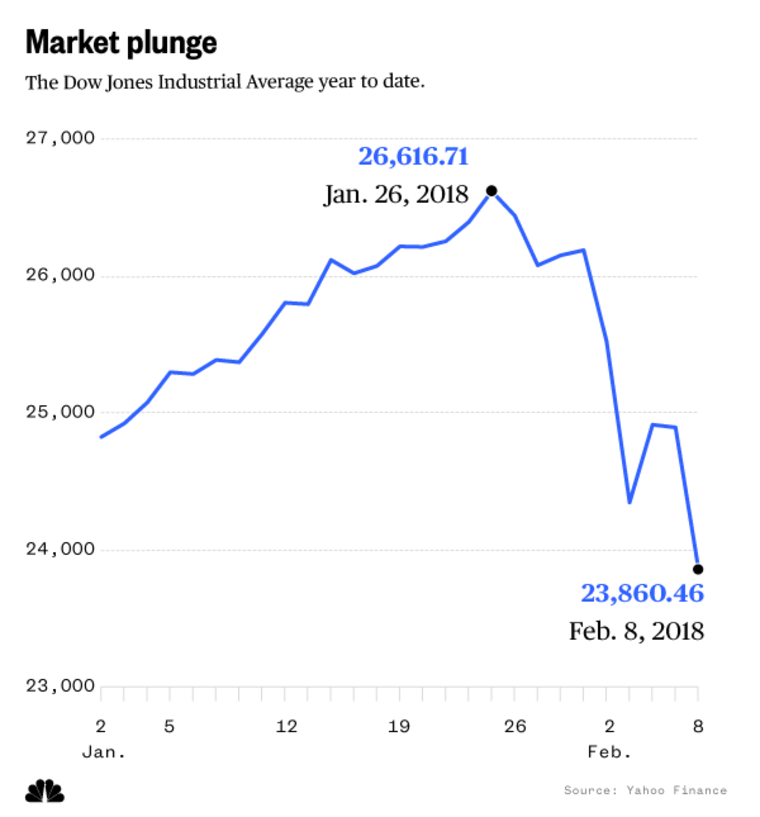 Dow Year To Date