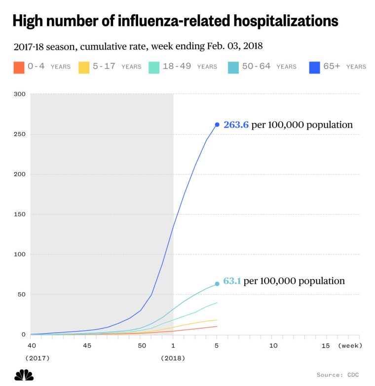 Influenza-related hospitalizations as of Feb. 3, 2018