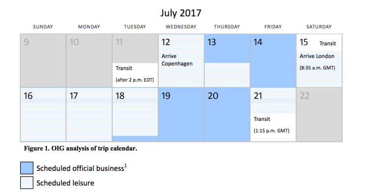 A calendar produced by the VA Inspector General showing a summary of the planned official business and leisure time for the VA secretary's European trip.