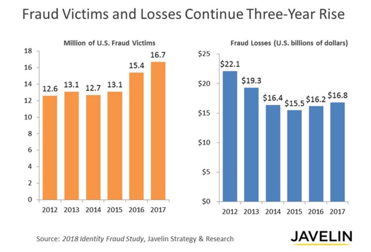 Fraud victims and losses continue three-year rise