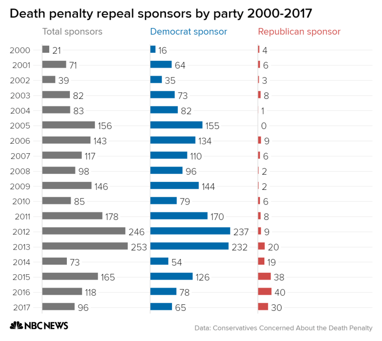 Republican sponsorship of bills that would end the death penalty have increased significantly over the past five years.