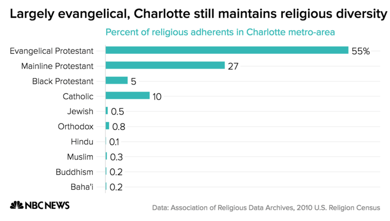 Image: Religious diversity in Charlotte