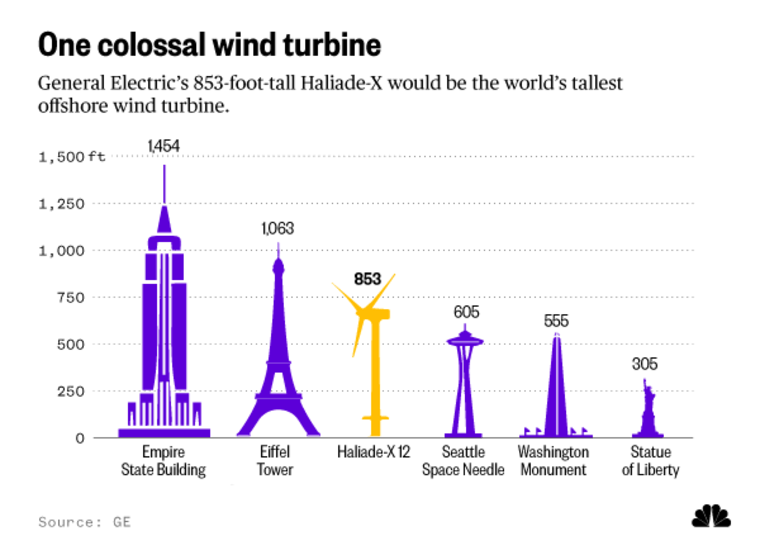 General Electric's 853-foot-tall Haliade-X would be the world's tallest offshore wind turbine.