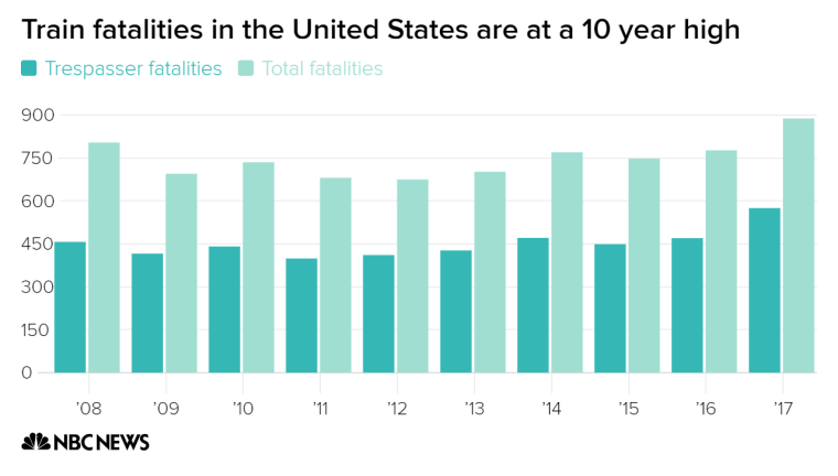 The majority of train fatalities continue to occur because of trespassing, and education efforts have not stopped trespassing deaths from reaching a 10-year high.