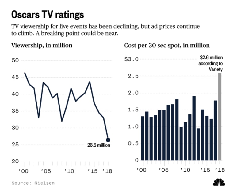 Worst Oscar ratings ever highlight broader declines in TV viewership