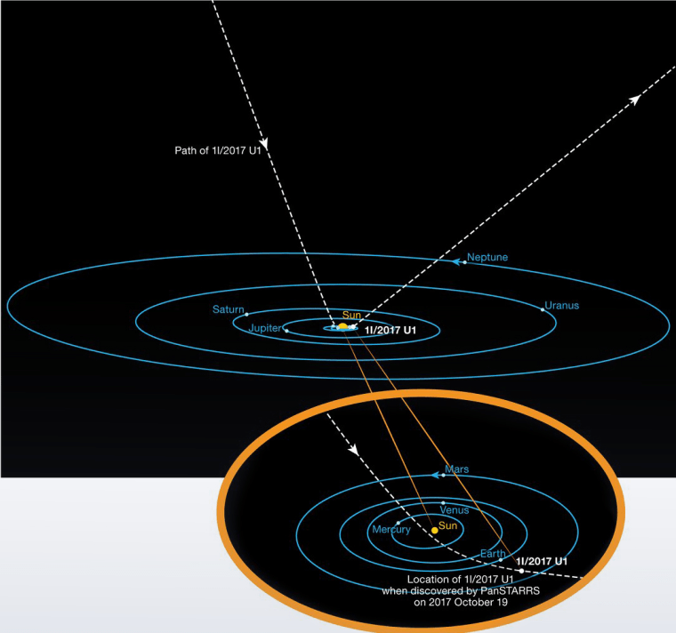 The path of the interstellar asteroid Oumuamua as it passes through the solar system. Unlike all other asteroids and comets observed before, this body is not bound by gravity to the sun. It has come from interstellar space and will return there after its brief encounter with our star system.