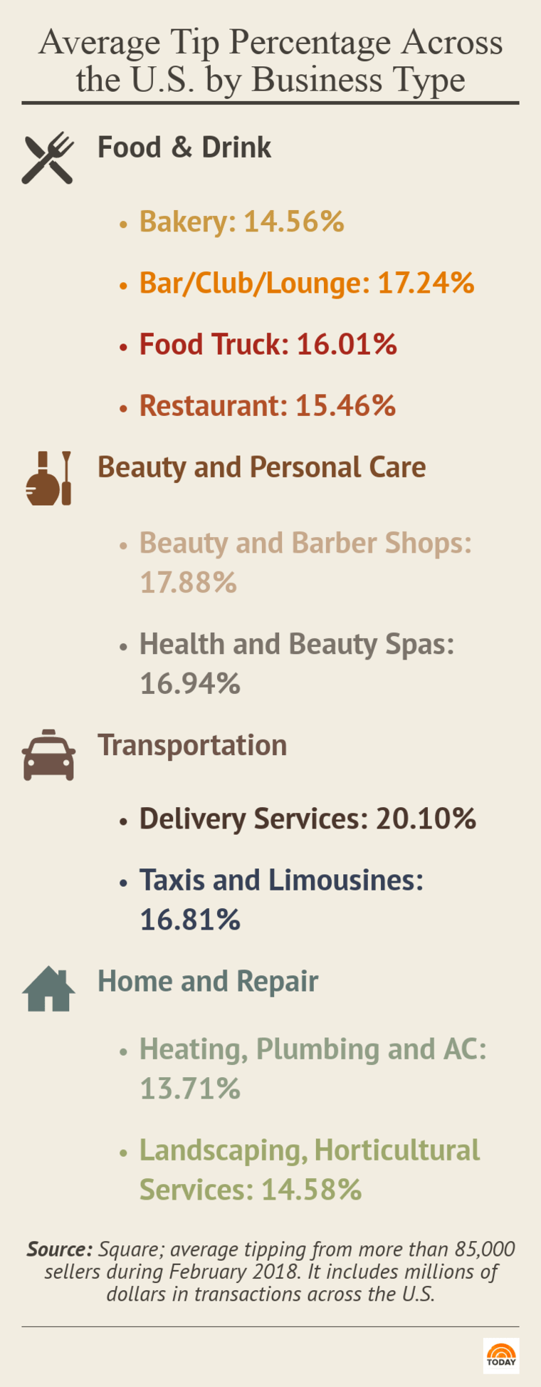 Square tipping data by business type