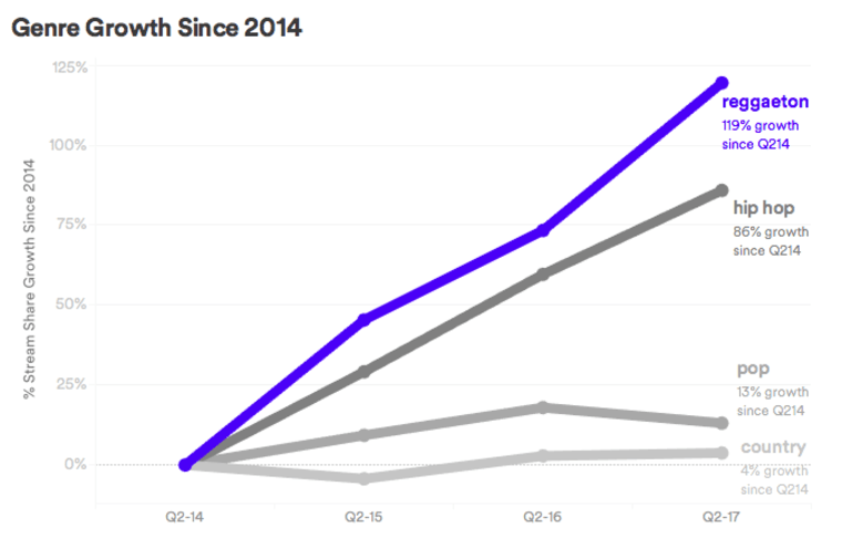 The chart shows the explosive growth rate that Reggaeton has experienced since 2014.