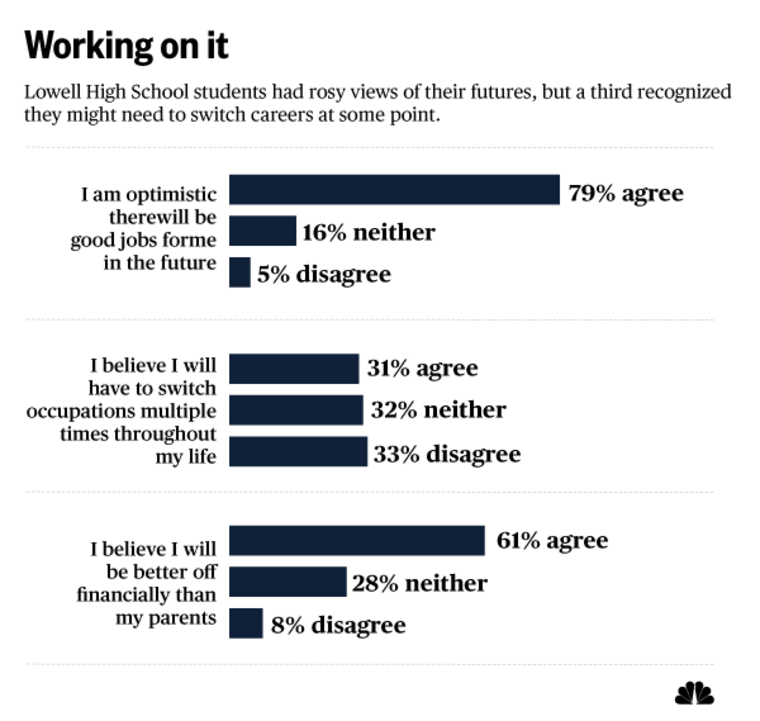 Lowell High School student survey