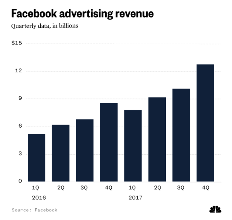 Facebook quarterly advertising revenue