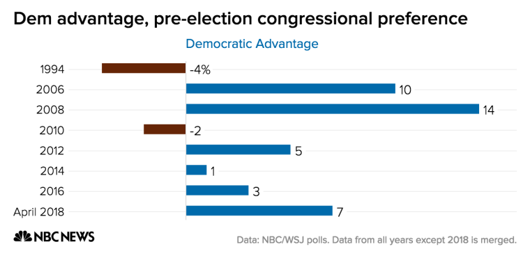 Poll shows Democrats have midterm intensity advantage, but no 'knockout ...