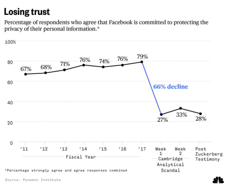 Percentage of respondents who agree that Facebook is committed to protecting the privacy of their personal information.