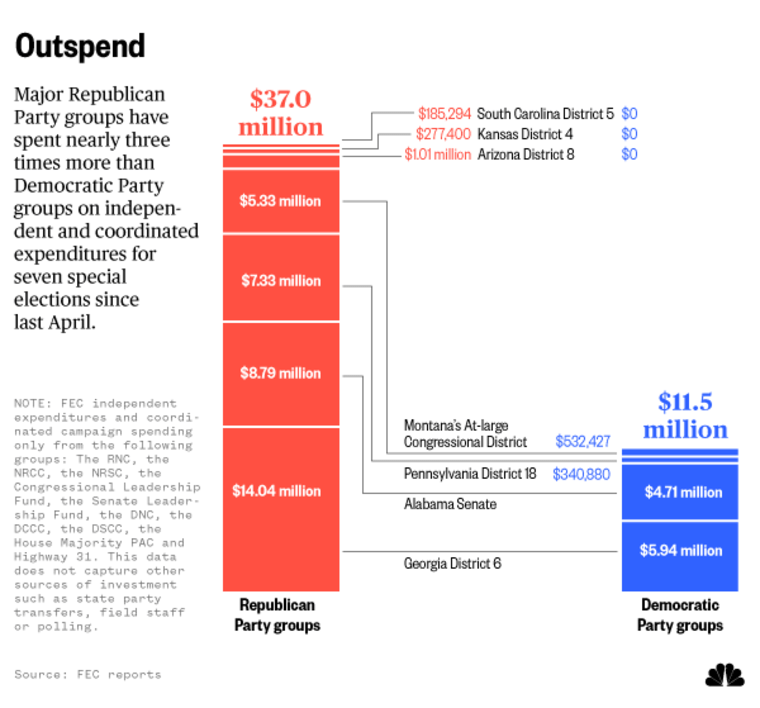 Expenditures for seven special elections since last April.