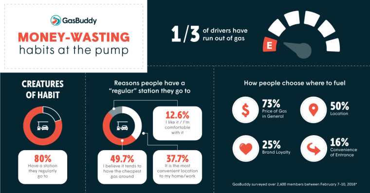 A GasBuddy survey reveals money wasting habits at the gas pump