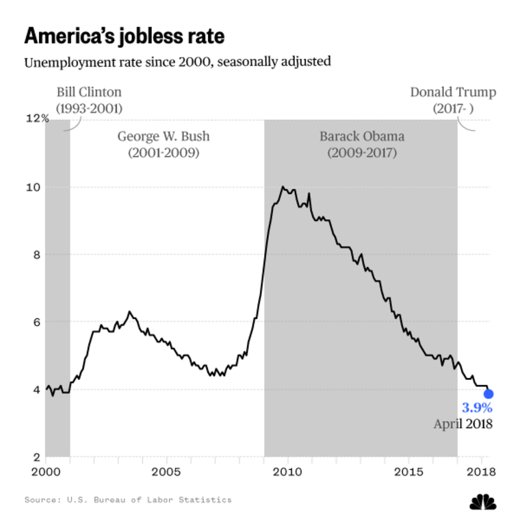 U.S. unemployment rate since 2000