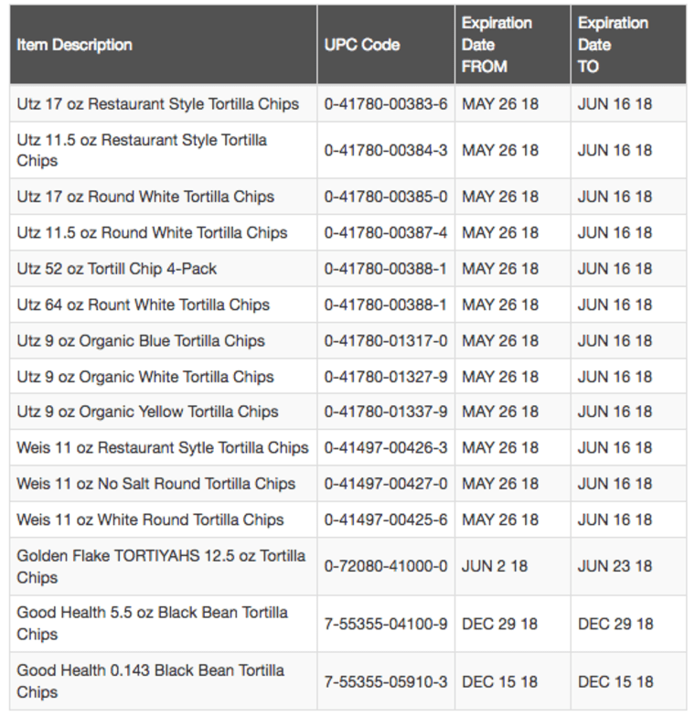 Utz Tortilla Chips Recalled Due to Milk Allergen