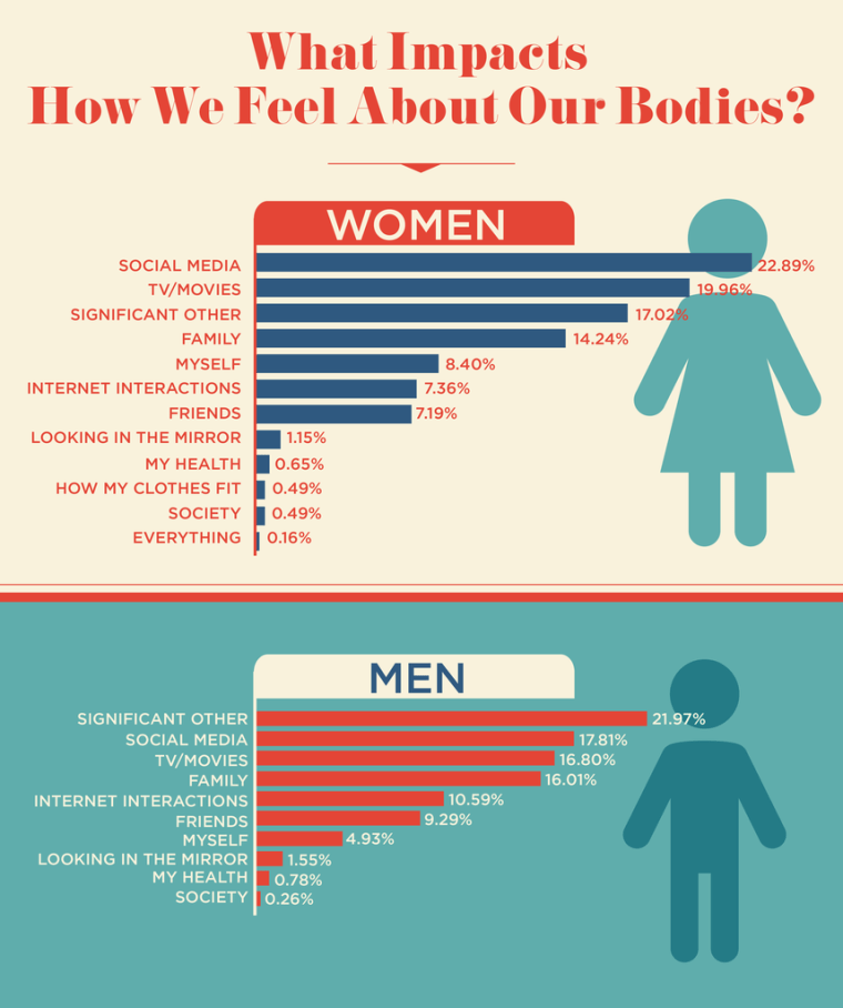 How does social media impact the perception of beauty in society?