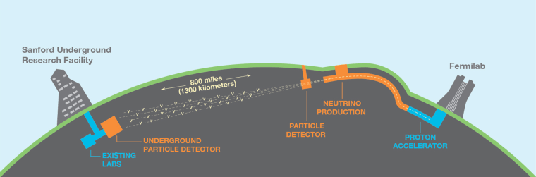 Image: DUNE program