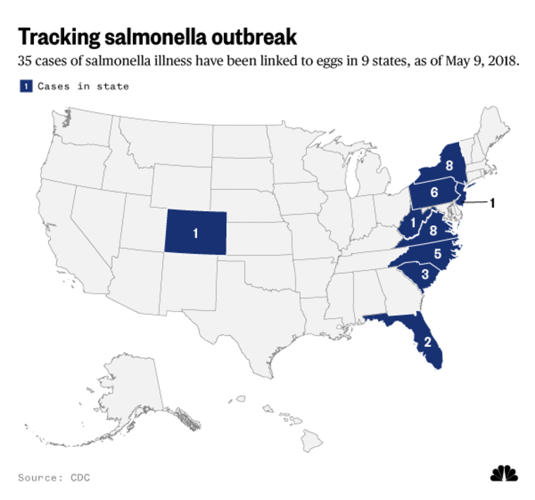 Tracking salmonella cases clinked to eggs