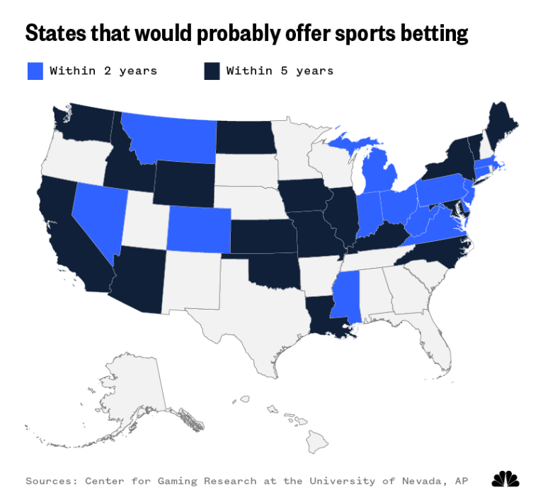 States that would probably offer sports betting