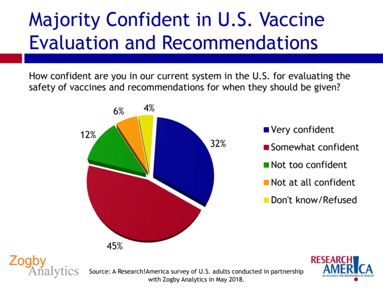 Image: Majority confident in U.S. Vaccine evaluation and recommendations