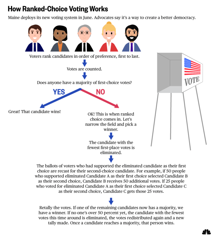 How Ranked-Choice Voting Works