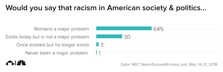 Poll reveals white Americans see an increase in discrimination