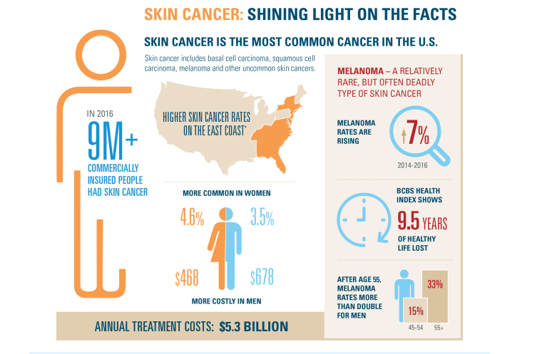 Melanoma risk greater for middle-aged men than women. Here's why