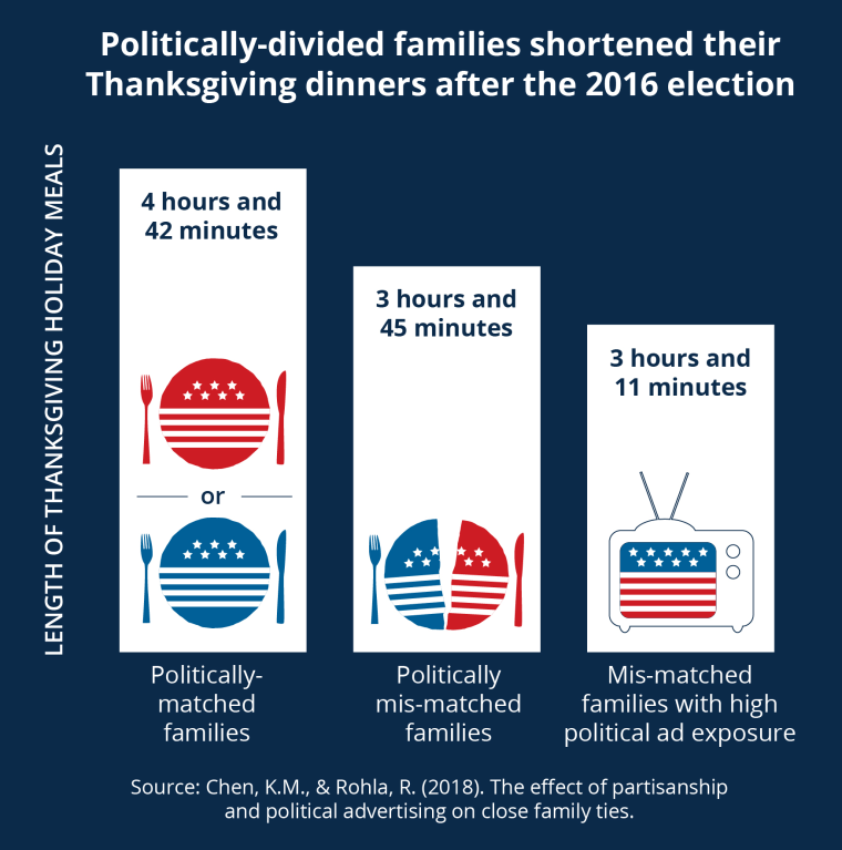 Image: Politically divided families shortened their Thanksgiving dinners after the 2016 election