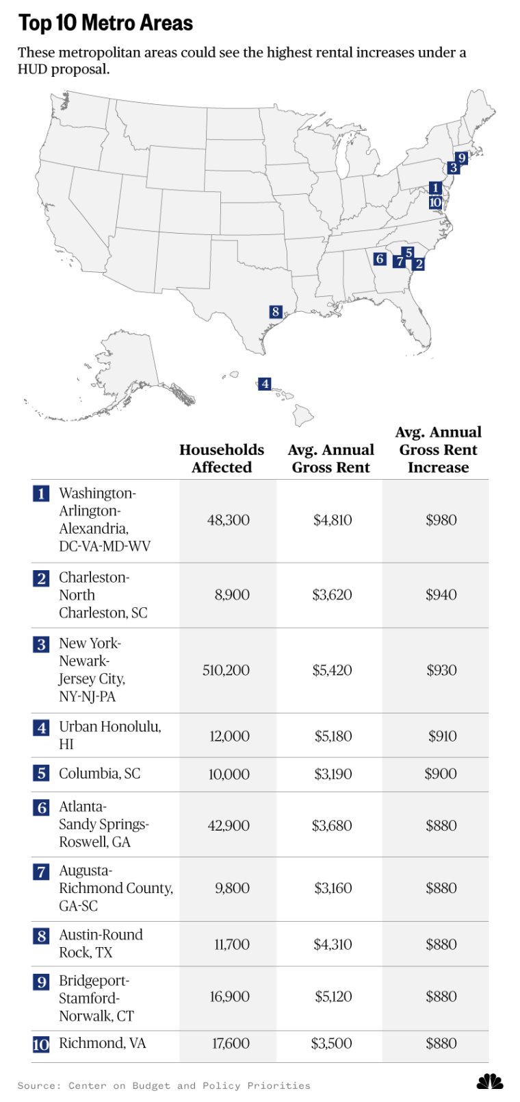 HUD proposal to raise rents on poor could increase homelessness