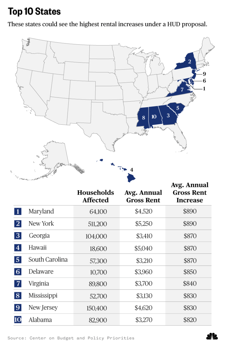 Top 10 States